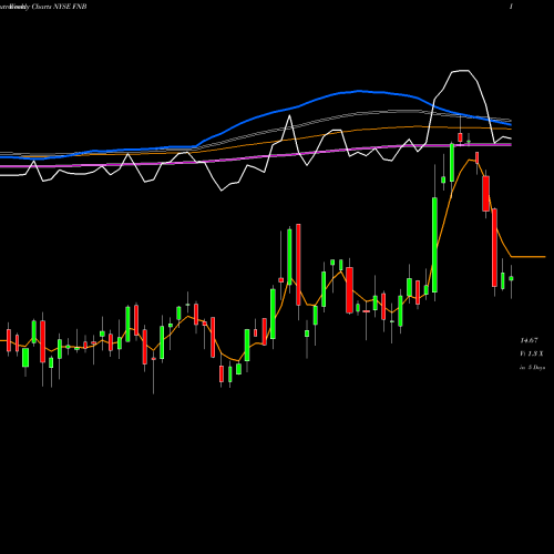 Weekly charts share FNB F.N.B. Corporation NYSE Stock exchange 