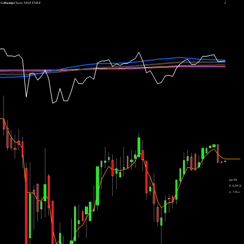 Weekly charts share FNB-E F.N.B. Corporation Representin NYSE Stock exchange 