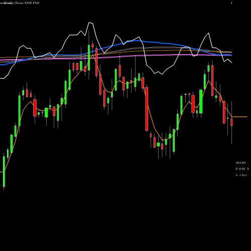 Weekly charts share FND Floor & Decor Holdings, Inc. NYSE Stock exchange 