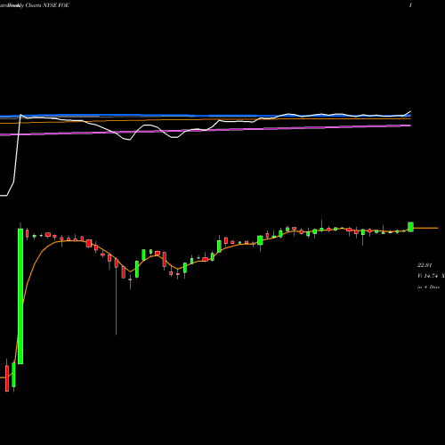 Weekly charts share FOE Ferro Corporation NYSE Stock exchange 