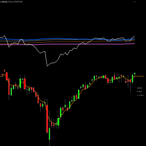 Weekly charts share FOF Cohen & Steers Closed-End Opportunity Fund, Inc. NYSE Stock exchange 