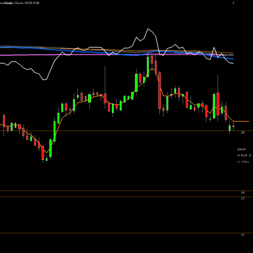 Weekly charts share FOR Forestar Group Inc NYSE Stock exchange 