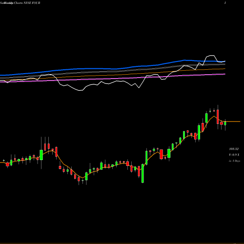 Weekly charts share FOUR Shift4 Payments Inc NYSE Stock exchange 