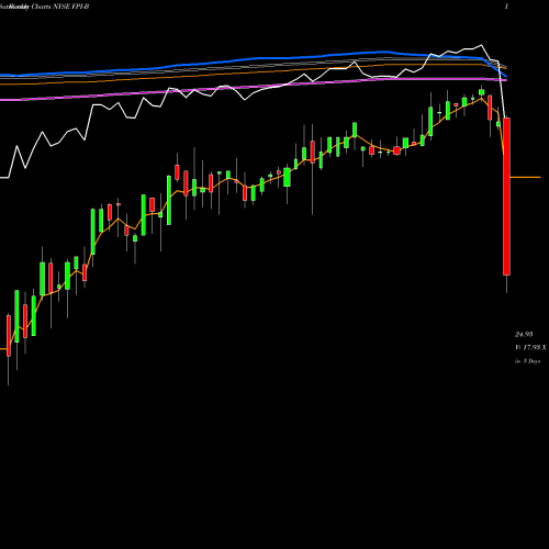 Weekly charts share FPI-B Farmland Partners Inc [Fpi/Pb] NYSE Stock exchange 