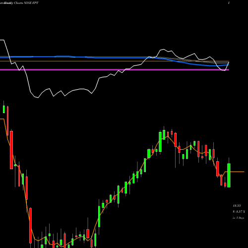 Weekly charts share FPT Federated Premier Intermediate Muni NYSE Stock exchange 