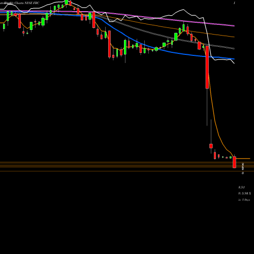 Weekly charts share FRC FIRST REPUBLIC BANK NYSE Stock exchange 