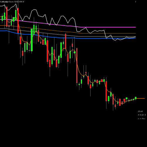 Weekly charts share FRC-E First Republic Bank NYSE Stock exchange 