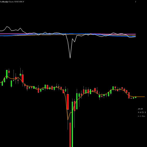 Weekly charts share FRC-F First Republic Bank NYSE Stock exchange 