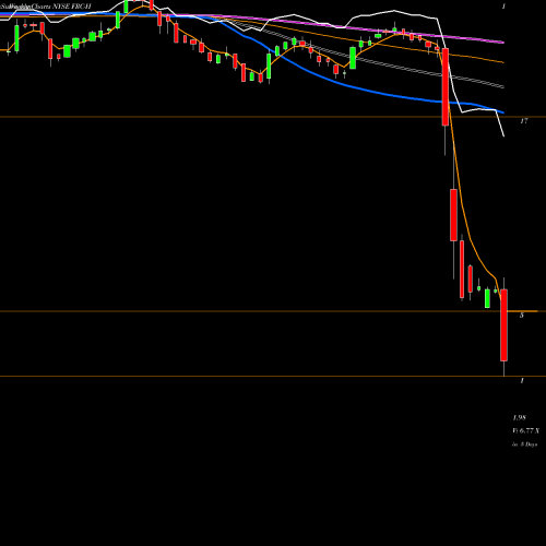 Weekly charts share FRC-H First Republic Bank San Francisco [Frc/Ph] NYSE Stock exchange 