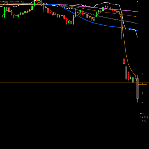 Weekly charts share FRC-J First Republic Bank Prf Perpetual USD Dp Sh Rp1/ NYSE Stock exchange 