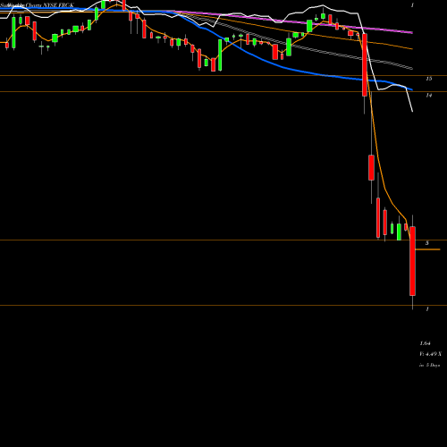 Weekly charts share FRC-K First Republic Bank NYSE Stock exchange 