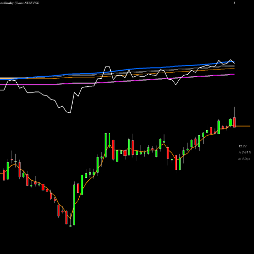 Weekly charts share FSD First Trust High Income Long Short Fund NYSE Stock exchange 