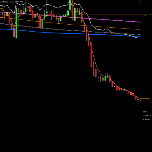 Weekly charts share FSR Fisker Inc NYSE Stock exchange 