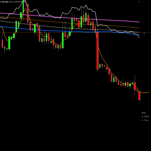 Weekly charts share FTCH Farfetch Limited NYSE Stock exchange 