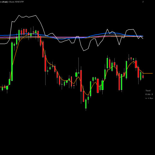 Weekly charts share FTV Fortive Corporation NYSE Stock exchange 