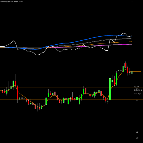 Weekly charts share FVRR Fiverr International Ltd NYSE Stock exchange 