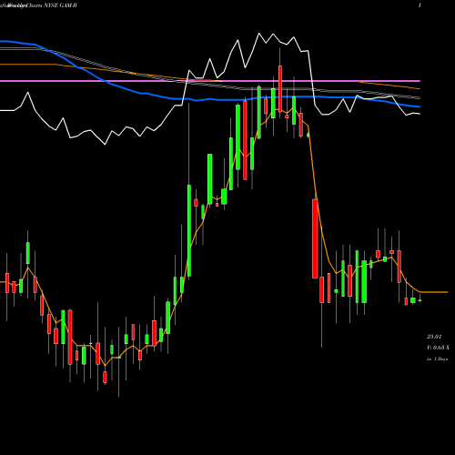 Weekly charts share GAM-B Genl Amer Invs Pfd NYSE Stock exchange 