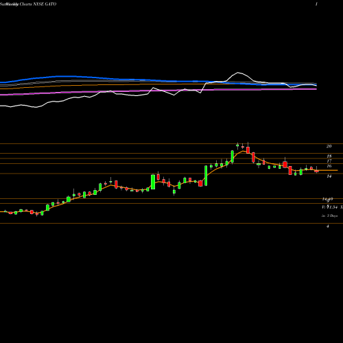 Weekly charts share GATO Gatos Silver Inc NYSE Stock exchange 