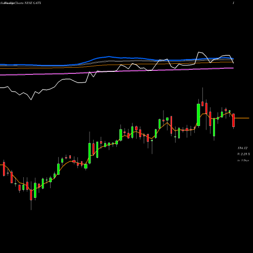 Weekly charts share GATX GATX Corporation NYSE Stock exchange 