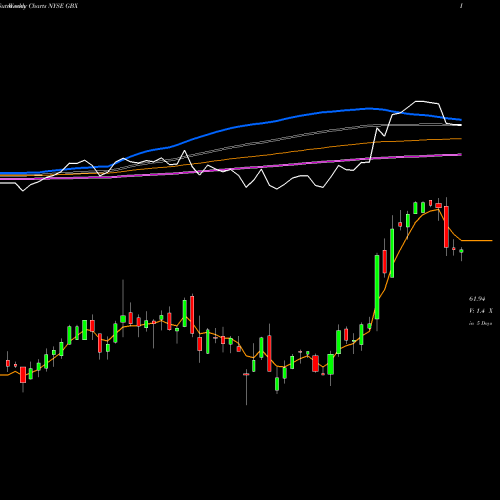 Weekly charts share GBX Greenbrier Companies, Inc. (The) NYSE Stock exchange 