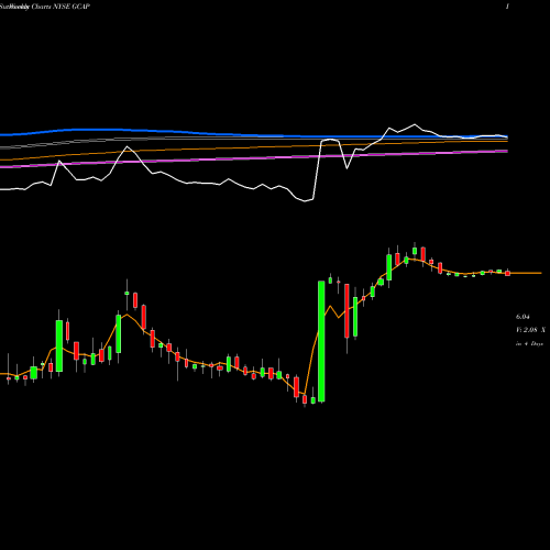 Weekly charts share GCAP GAIN Capital Holdings, Inc. NYSE Stock exchange 