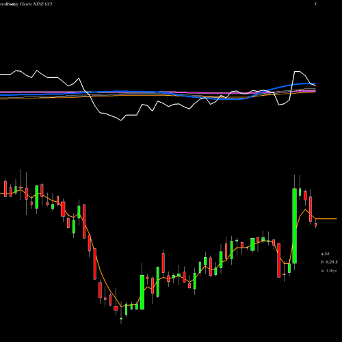 Weekly charts share GCI TEGNA Inc. NYSE Stock exchange 