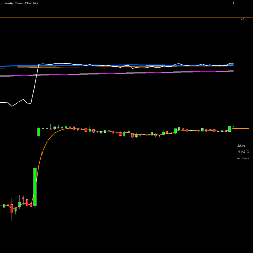 Weekly charts share GCP GCP Applied Technologies Inc. NYSE Stock exchange 