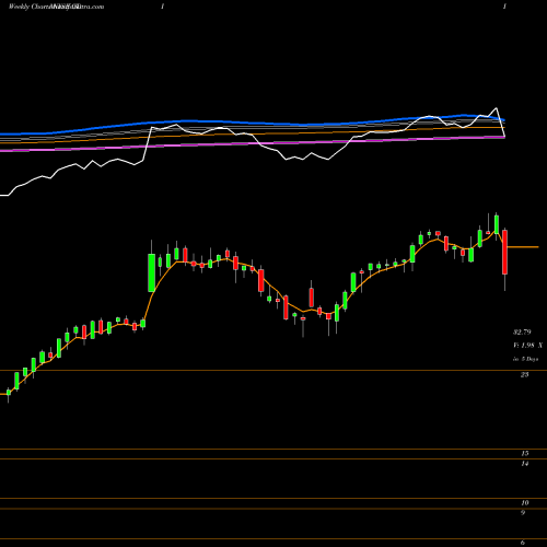 Weekly charts share GDI Gardner Denver Holdings, Inc. NYSE Stock exchange 