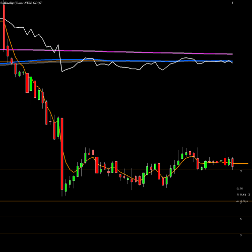 Weekly charts share GDOT Green Dot Corporation NYSE Stock exchange 