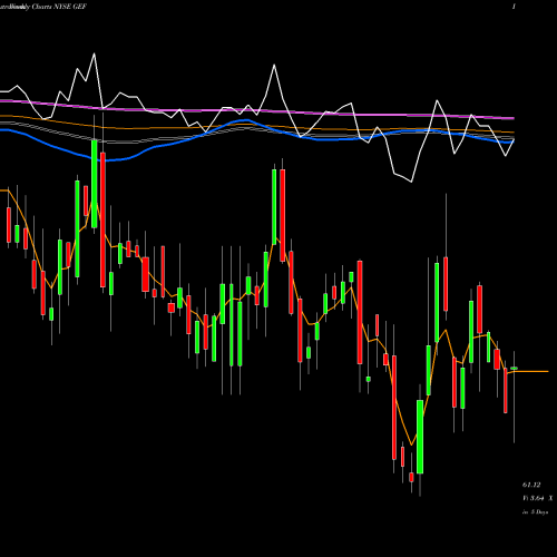 Weekly charts share GEF Greif Bros. Corporation NYSE Stock exchange 