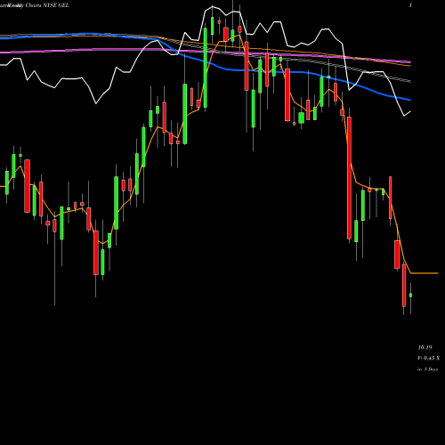 Weekly charts share GEL Genesis Energy, L.P. NYSE Stock exchange 