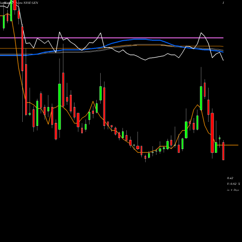 Weekly charts share GEN Genesis Healthcare, Inc. NYSE Stock exchange 