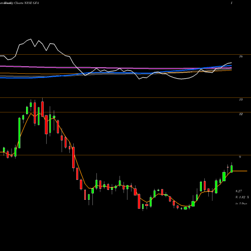 Weekly charts share GFA Gafisa Sa NYSE Stock exchange 