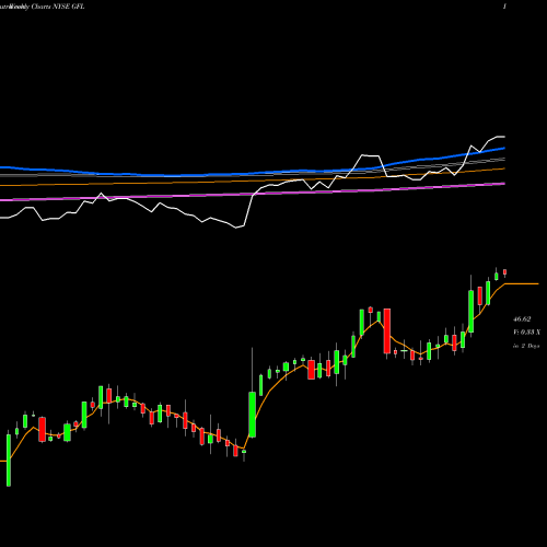 Weekly charts share GFL Gfl Environmental Inc NYSE Stock exchange 