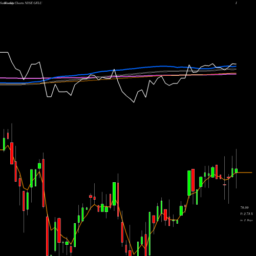 Weekly charts share GFLU Gfl Environmental Inc Tangible Equity Units NYSE Stock exchange 