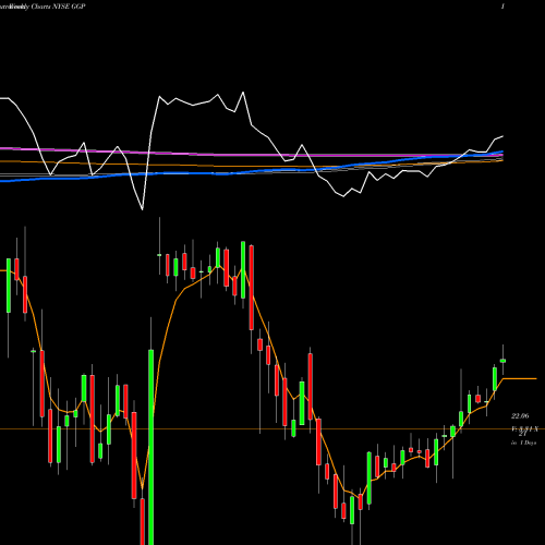 Weekly charts share GGP General Growth Properties NYSE Stock exchange 
