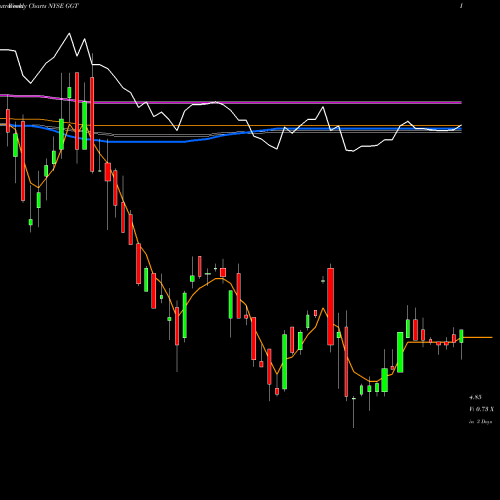 Weekly charts share GGT Gabelli Multi-Media Trust Inc. (The) NYSE Stock exchange 