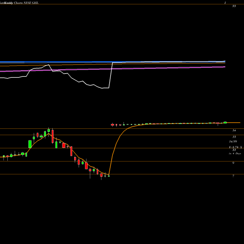 Weekly charts share GHL Greenhill & Co., Inc. NYSE Stock exchange 
