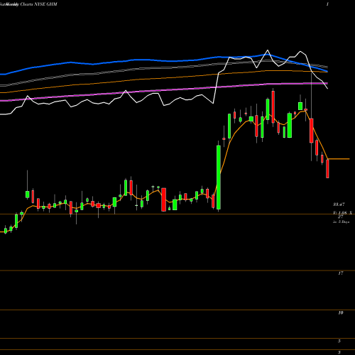 Weekly charts share GHM Graham Corporation NYSE Stock exchange 