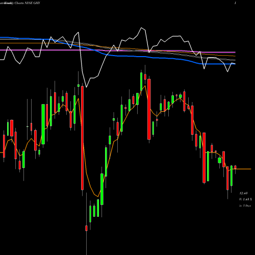 Weekly charts share GHY PGIM Global Short Duration High Yield Fund, Inc. NYSE Stock exchange 