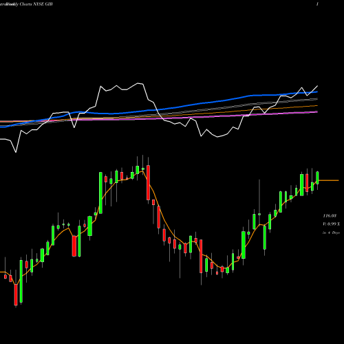 Weekly charts share GIB CGI Inc. NYSE Stock exchange 