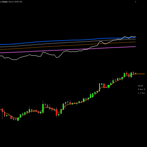 Weekly charts share GIL Gildan Activewear, Inc. NYSE Stock exchange 