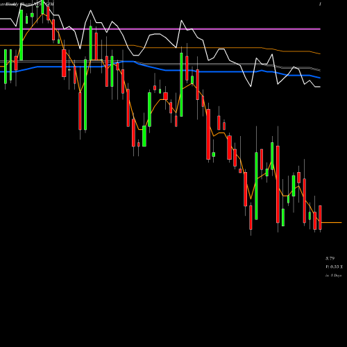 Weekly charts share GIM Templeton Global Income Fund, Inc. NYSE Stock exchange 