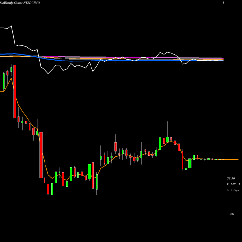 Weekly charts share GIMO Gigamon Inc NYSE Stock exchange 