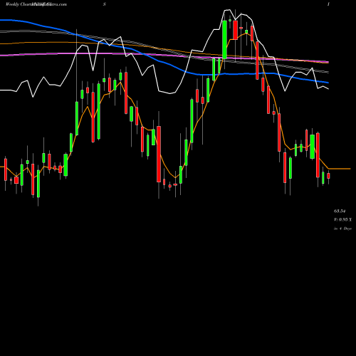 Weekly charts share GIS General Mills, Inc. NYSE Stock exchange 