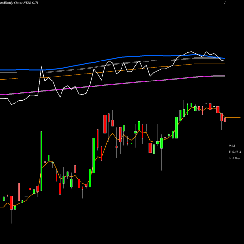 Weekly charts share GJH STRATS Trust NYSE Stock exchange 