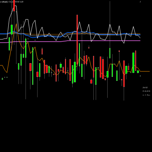 Weekly charts share GJR Synthetic Fixed-Income Securities, Inc. NYSE Stock exchange 