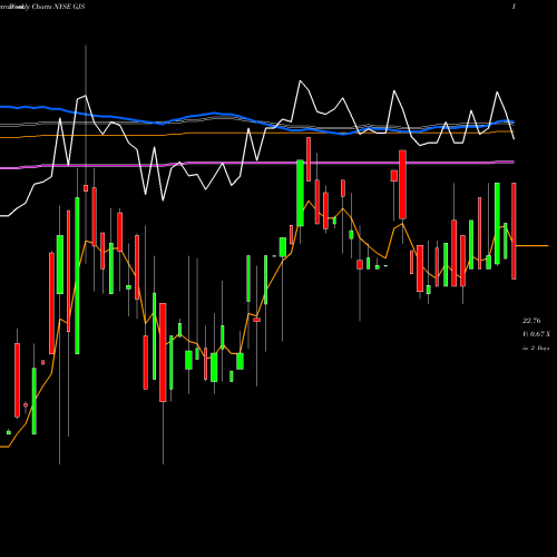 Weekly charts share GJS STRATS Trust NYSE Stock exchange 