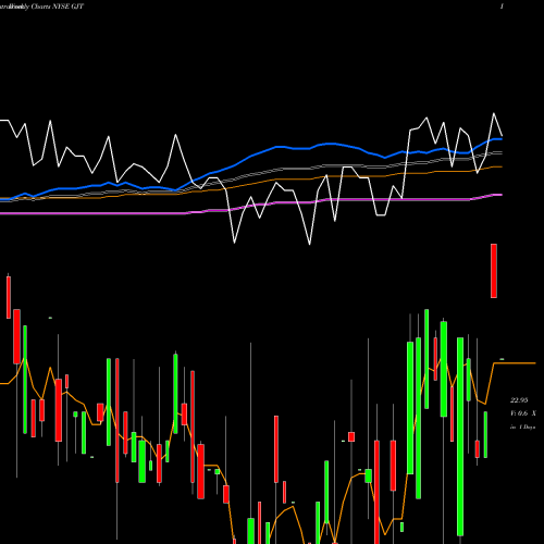 Weekly charts share GJT Synthetic Fixed-Income Securities, Inc. NYSE Stock exchange 
