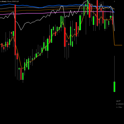 Weekly charts share GJV Synthetic Fixed-Income Securities, Inc. NYSE Stock exchange 